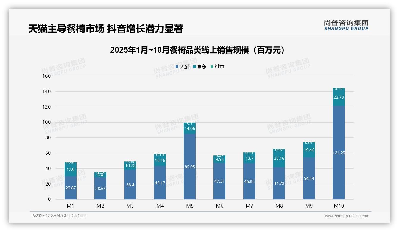 尚普咨询集团餐椅品类年报：天猫占73.5%线上销售额餐椅品牌如何借力冲高端-2025年12月-餐椅-38