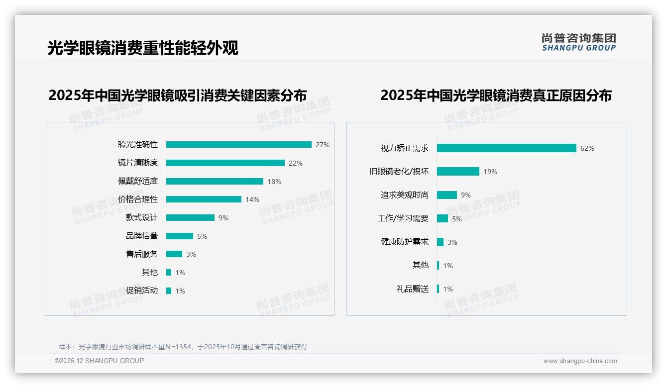 41%用户年换1次光学眼镜，基础矫正57%份额稳盘——尚普咨询集团报告披露-2025年12月-光学眼镜-38