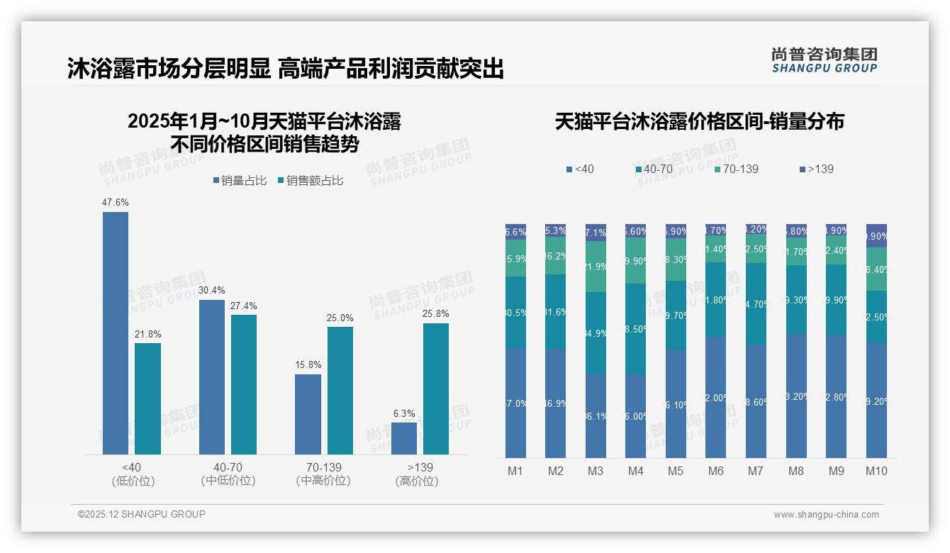 尚普咨询集团热点快读：42%消费者价格涨10%仍买原沐浴露品牌忠诚显现-2025年12月-沐浴露-38