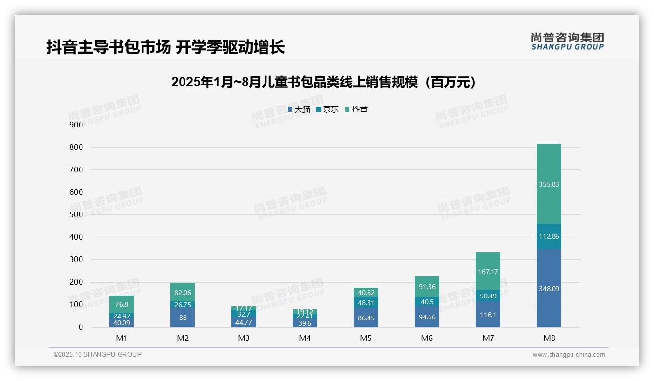 行业风向：尚普咨询集团报告提出抖音占儿童书包销售45.5%份额-2025年10月-儿童书包-38