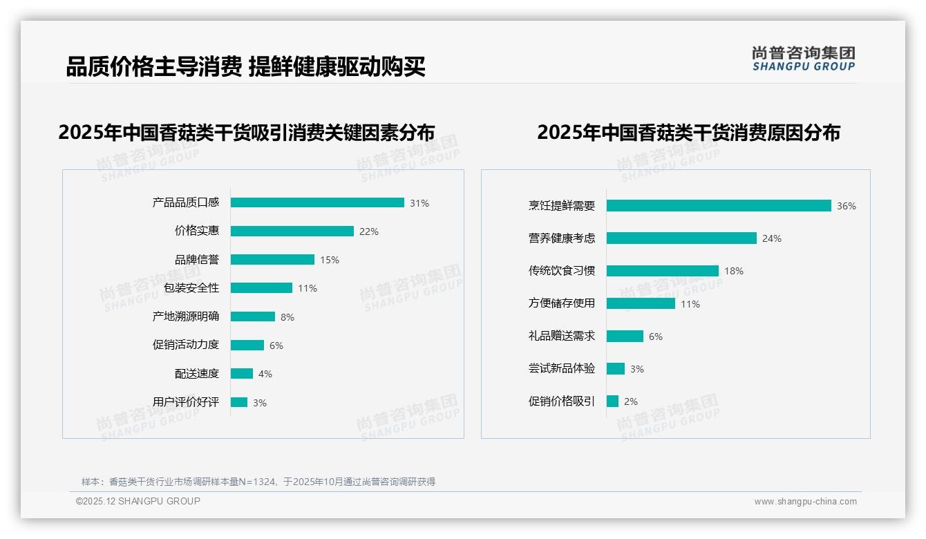尚普咨询集团香菇类干货品类年报：熟人微信圈65%安利力碾压微博，真实烹饪内容34%最吸粉-2025年12月-香菇类干货-38