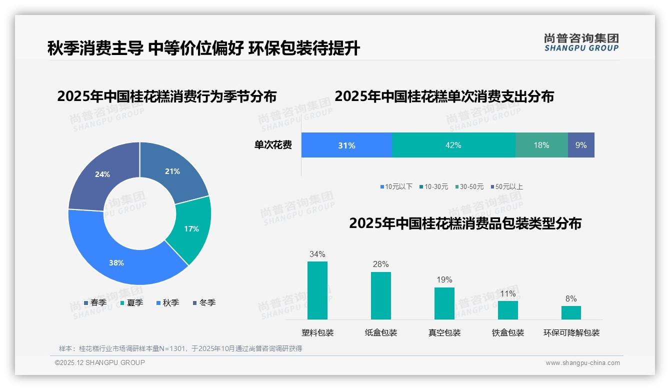 尚普咨询集团市场扫描：65%高推荐意愿却遭30%口感吐槽，桂花糕产品升级迫在眉睫-2025年12月-桂花糕-38