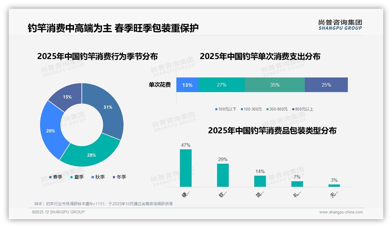 尚普咨询集团品类洞察：26-45岁男性占钓竿消费58%性能驱动决策-2025年12月-钓竿-38