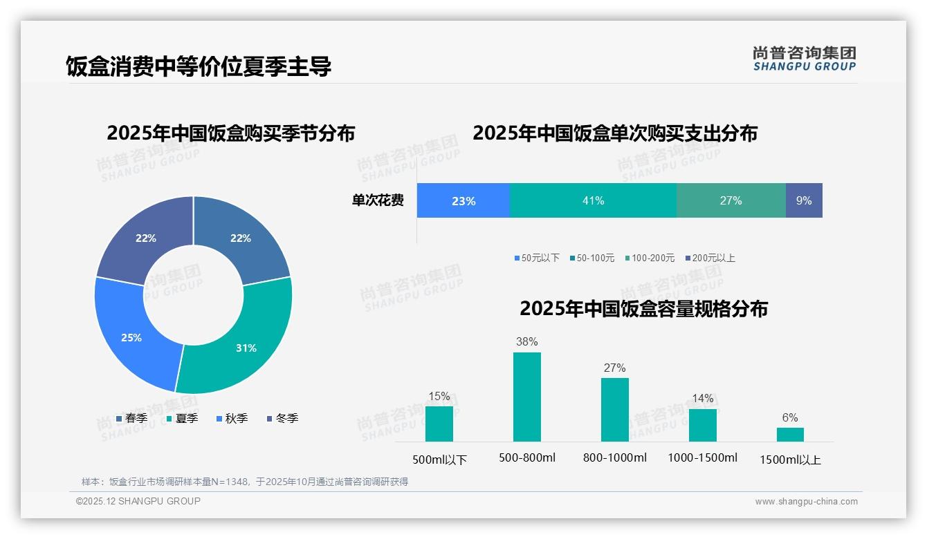 夏季饭盒消费31%占比登顶，季节营销窗口仅四月——尚普咨询集团热点快读-2025年12月-饭盒-38