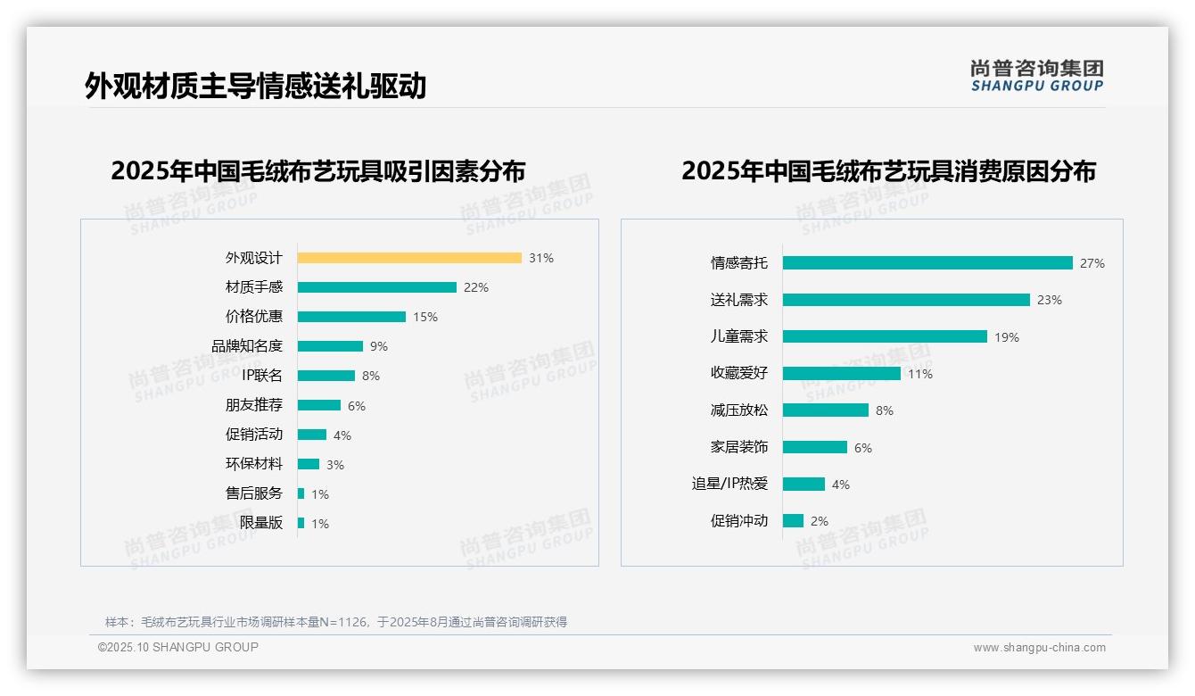 外观设计31%成消费首要因素——尚普咨询集团市场研究报告-2025年10月-毛绒布艺玩具-38