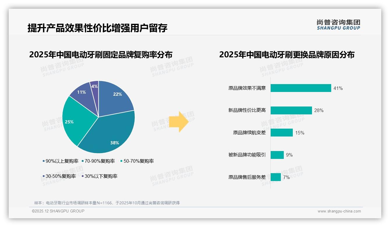 尚普咨询集团电动牙刷调研结果：70%至90%复购率38%占比，品牌留存决胜点-2025年12月-电动牙刷-38