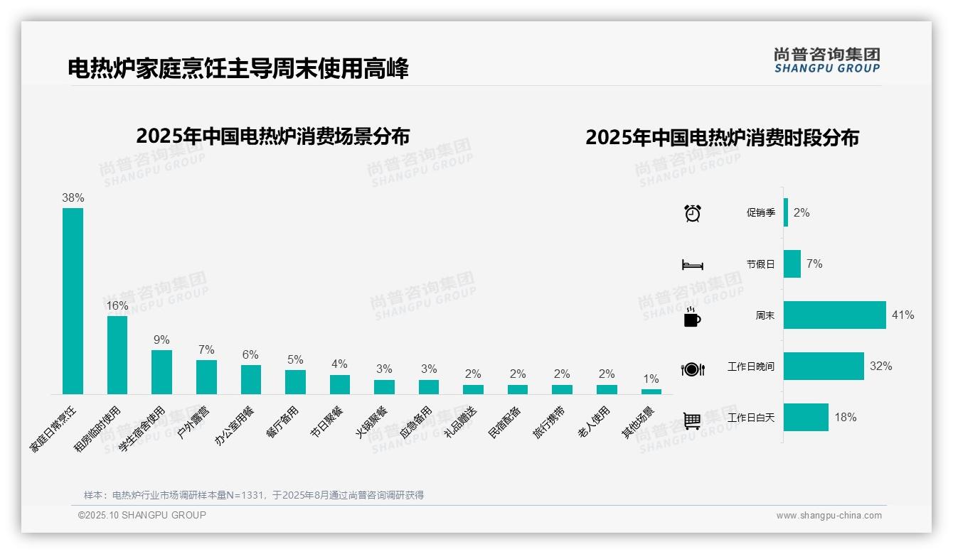 尚普咨询集团报告核心结论：46%消费者选择中等价位电热炉-2025年10月-电热炉-38