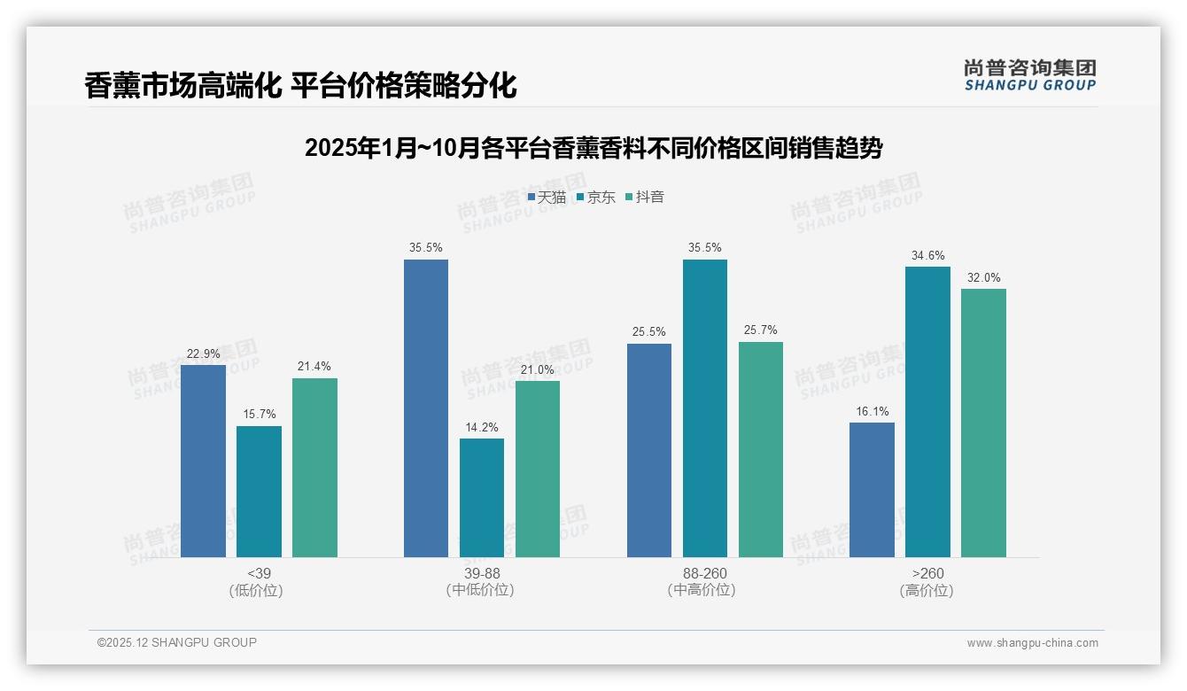 香薰香料居家放松28%场景占比，夜间36%使用集中——尚普咨询集团消费研究-2025年12月-香薰香料-38