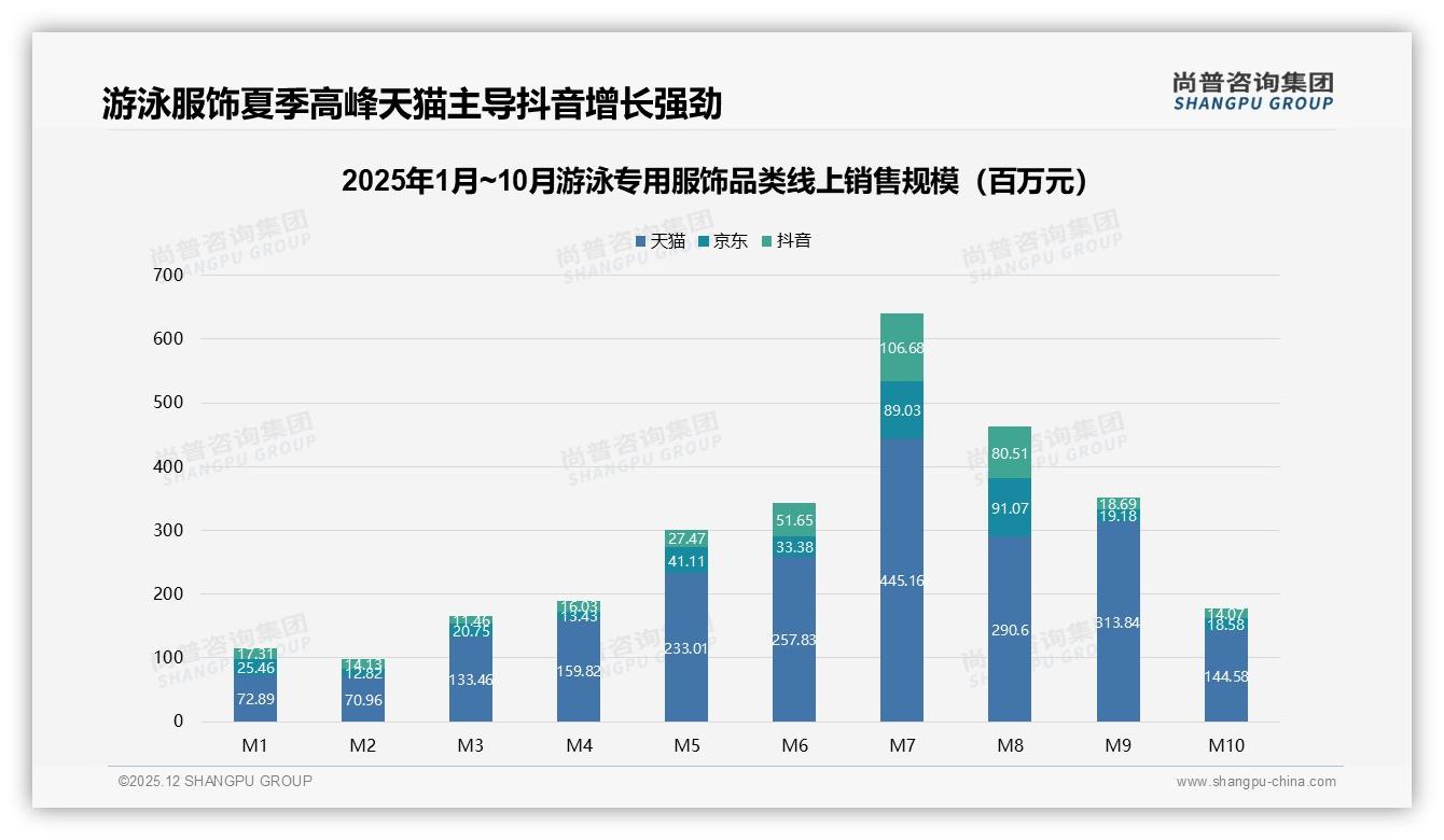 尚普咨询集团品类洞察：26至35岁女性占57%驱动游泳专用服饰中端市场42%份额-2025年12月-游泳专用服饰-38