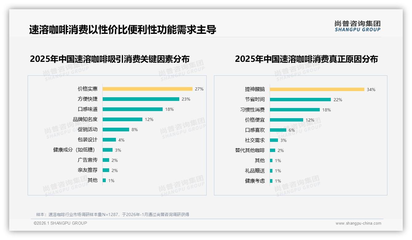 尚普咨询集团趋势雷达：10到20元价格带接受度32%速溶咖啡中端定价黄金区间-2026年1月-速溶咖啡-38