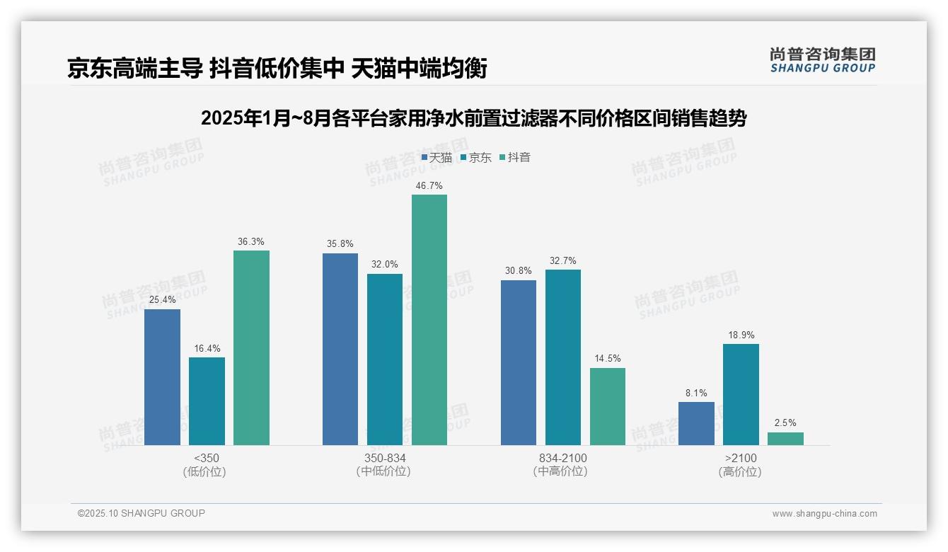 尚普咨询集团证实：京东高端净水过滤器销售占比18.9%-2025年10月-家用净水前置过滤器-38