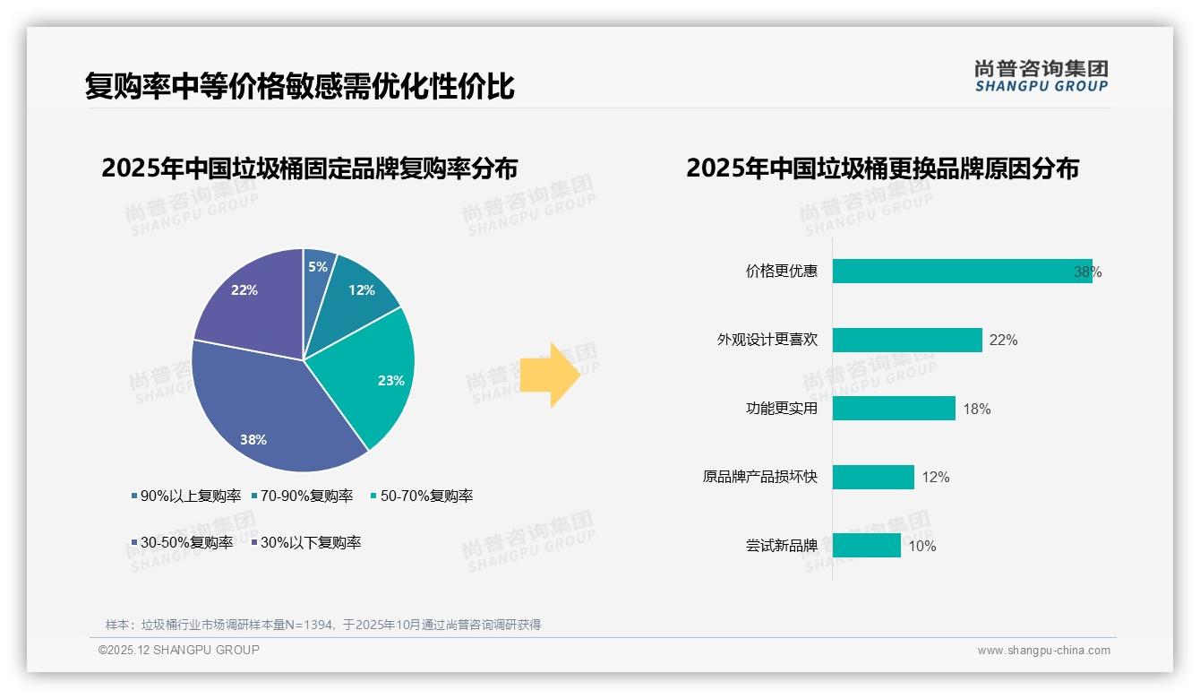 尚普咨询集团权威发布：26到35岁消费者34%主导垃圾桶升级-2025年12月-垃圾桶-38