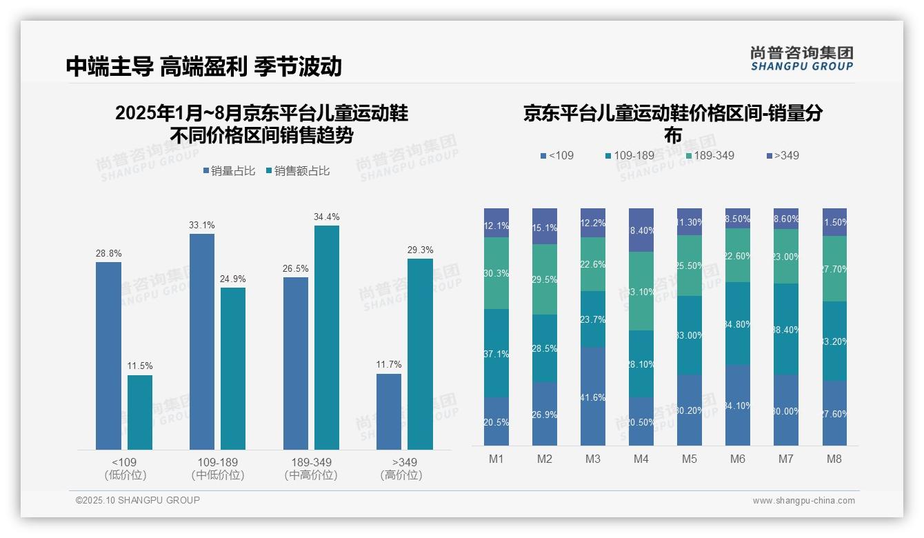 抖音儿童运动鞋低价销量占比44.3%——尚普咨询集团趋势报告摘要-2025年10月-儿童运动鞋-38