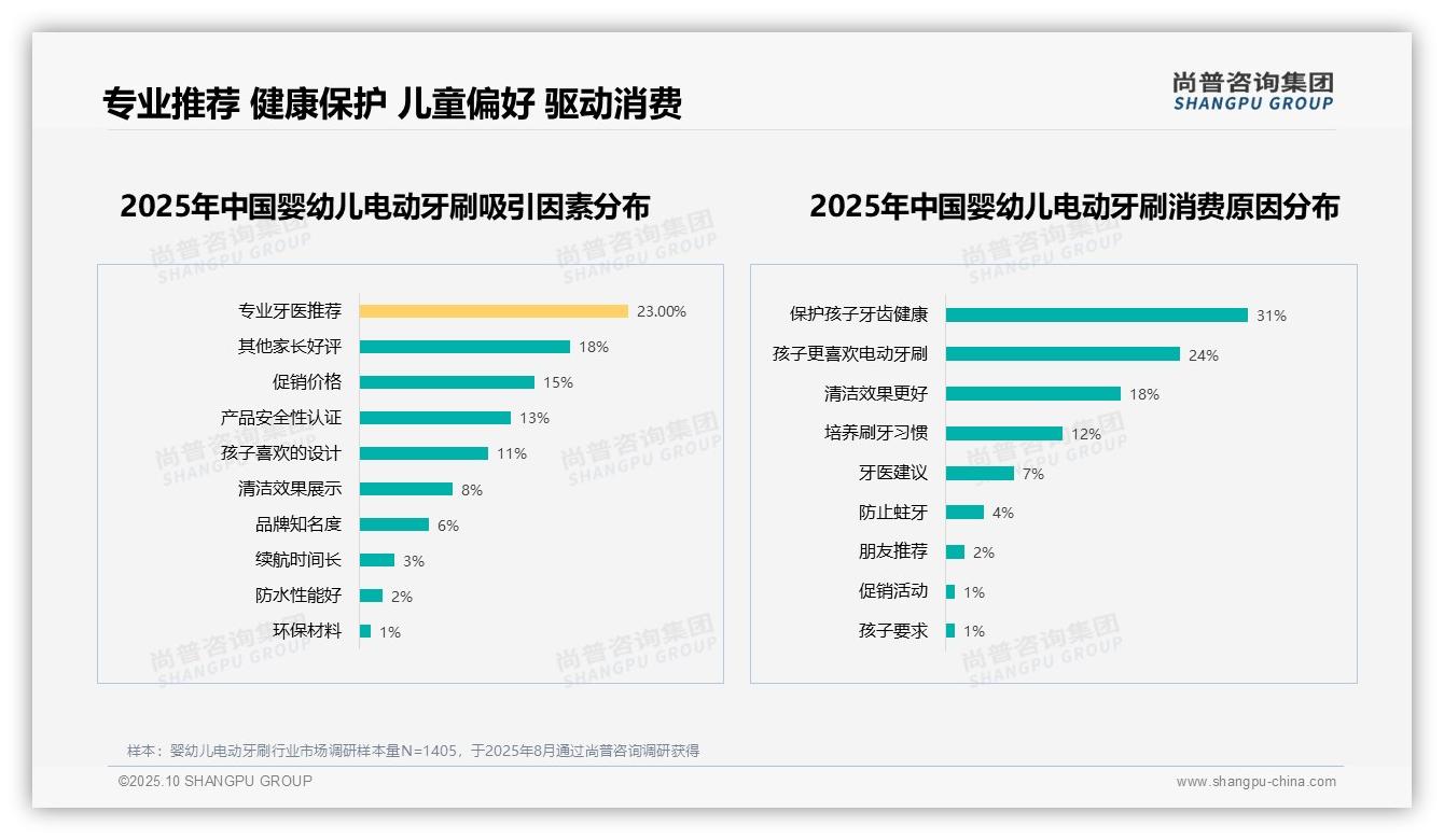 尚普咨询集团报告核心结论：保护牙齿健康占31%成核心驱动力-2025年10月-婴幼儿电动牙刷-38