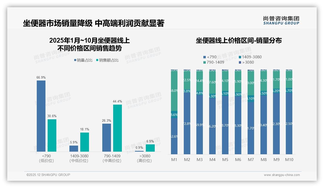 尚普咨询集团权威发布：26到35岁家庭34%占比驱动智能坐便器换新潮-2025年12月-坐便器-38