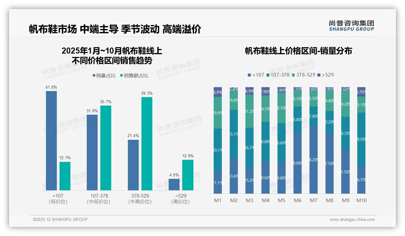 尚普咨询集团数据洞察：41%消费者周末白天下单帆布鞋，品牌需抓住35%白天流量黄金档-2025年12月-帆布鞋-38