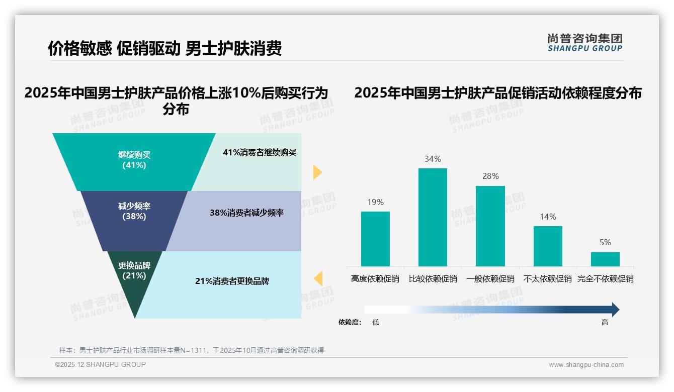 男士护肤产品43%单次消费50-150元，促销依赖62%价格敏感——尚普咨询集团数据洞察-2025年12月-男士护肤产品-38