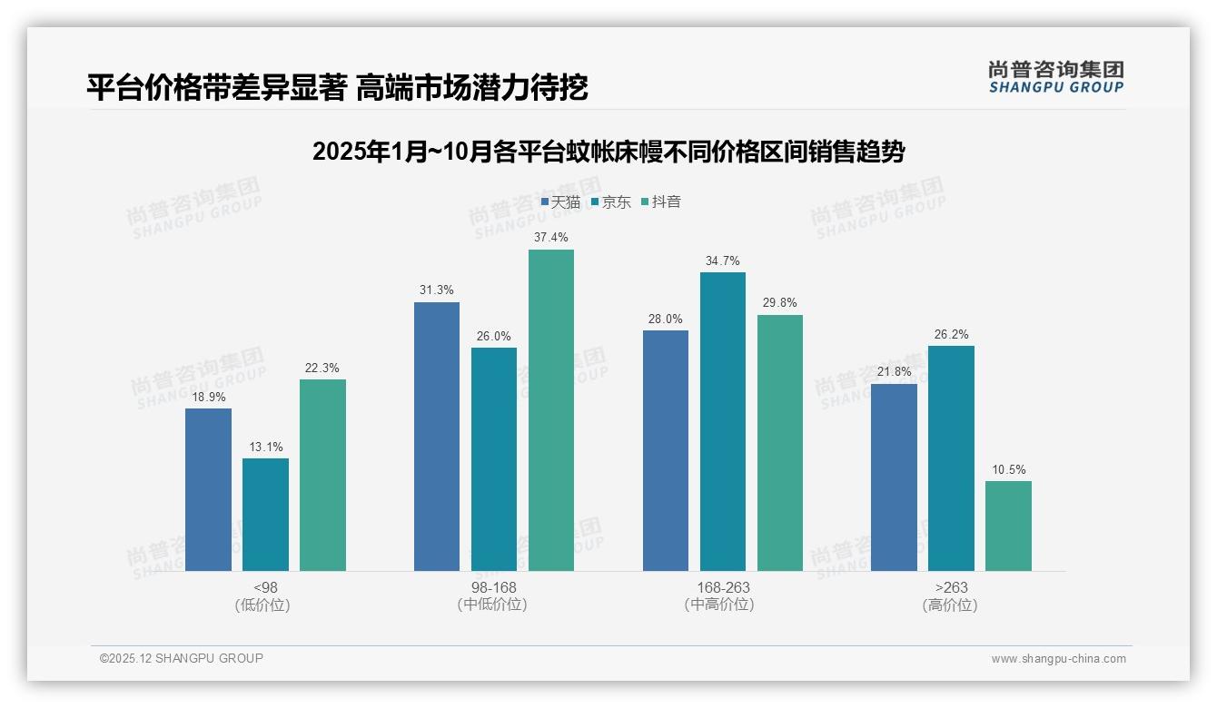 抖音渠道M9单月蚊帐床幔暴增187%，中高端占比30%——尚普咨询集团热点快读-2025年12月-蚊帐床幔-38