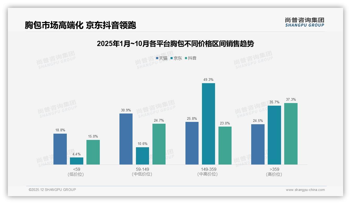 尚普咨询集团胸包品类年报：87%国产占比验证国货胸包性能反超-2025年12月-胸包-38