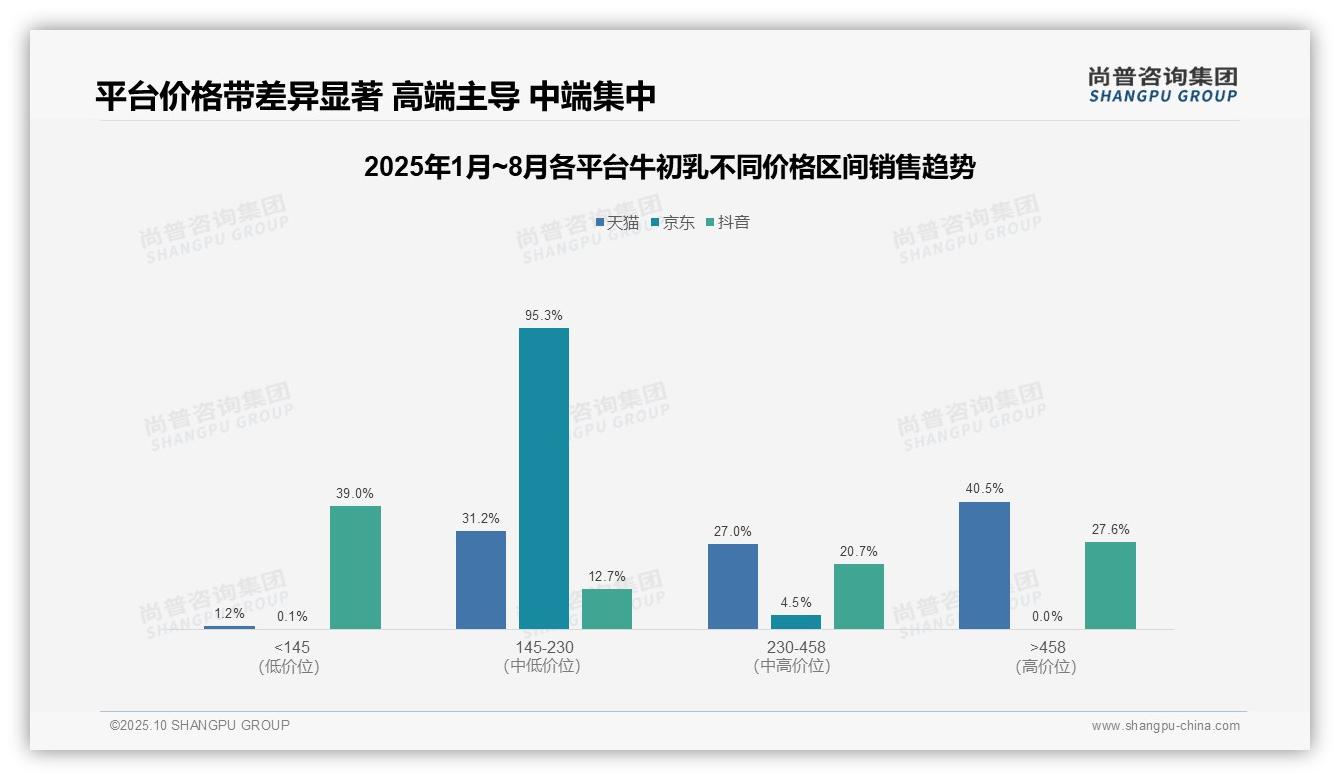 京东牛初乳中端市场占比95.3%，尚普咨询集团年度报告精华-2025年10月-牛初乳-38