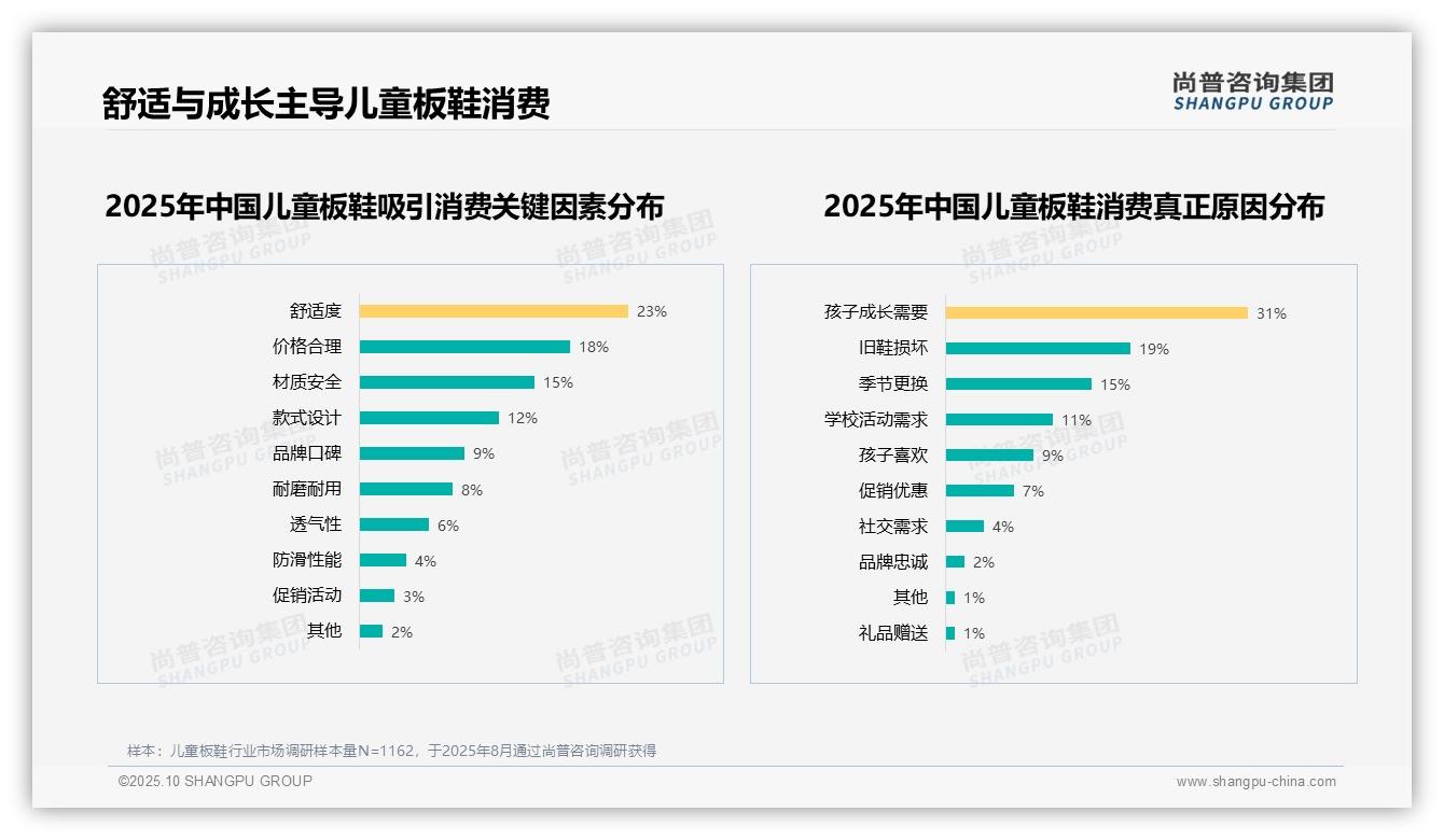62%儿童板鞋消费者愿意推荐——尚普咨询集团研究报告关键发现-2025年10月-儿童板鞋-38