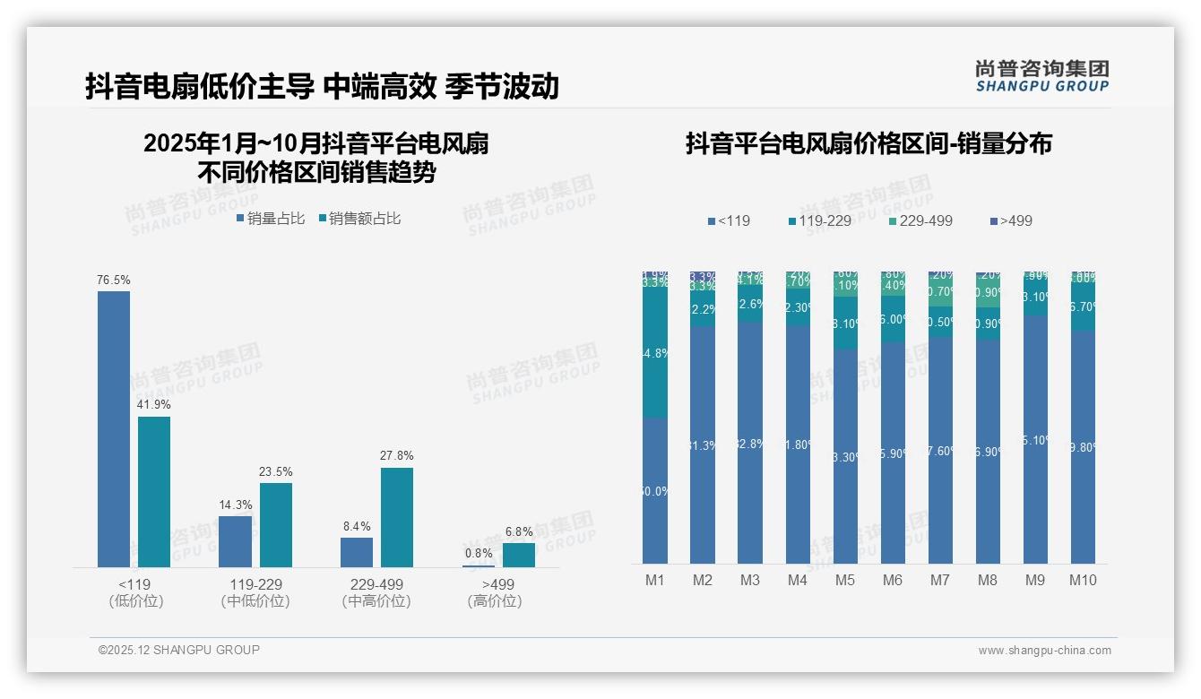 电风扇低价占55.4%销量却仅25.3%销售额，品牌如何跳出利润陷阱——尚普咨询集团数据洞察-2025年12月-电风扇-38