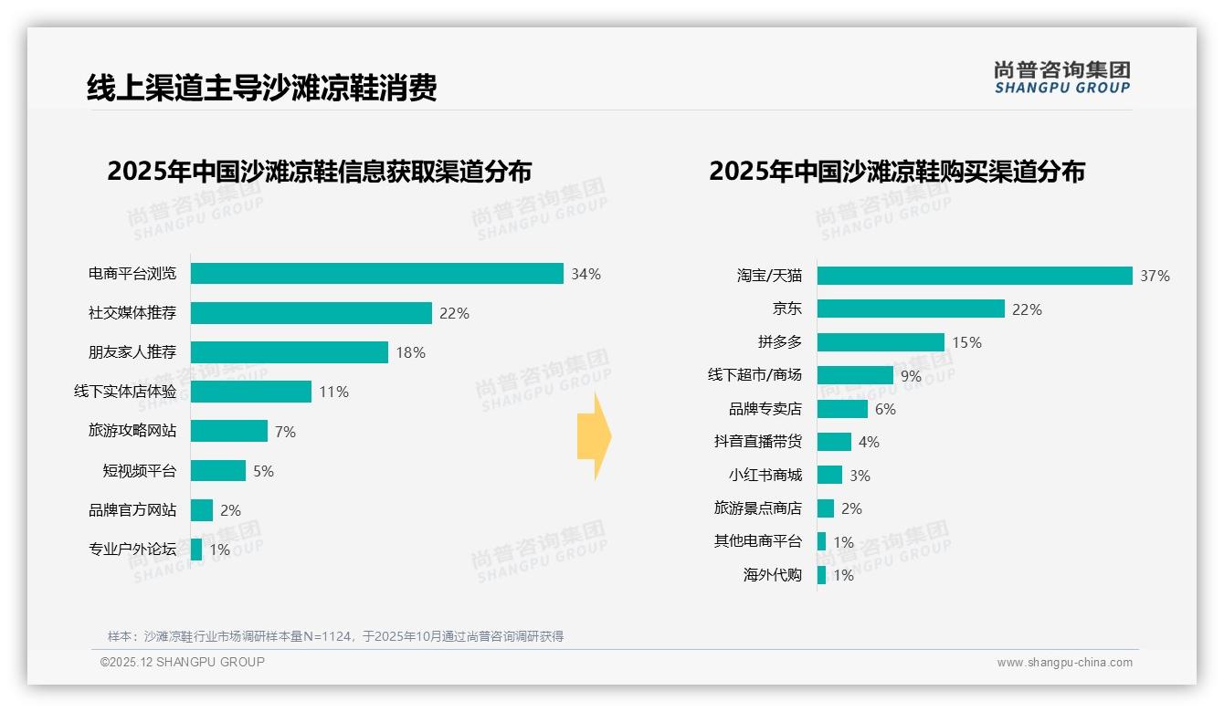 74%消费者线上买沙滩凉鞋，淘宝天猫占37%流量池红利仍在——尚普咨询集团报告披露-2025年12月-沙滩凉鞋-38