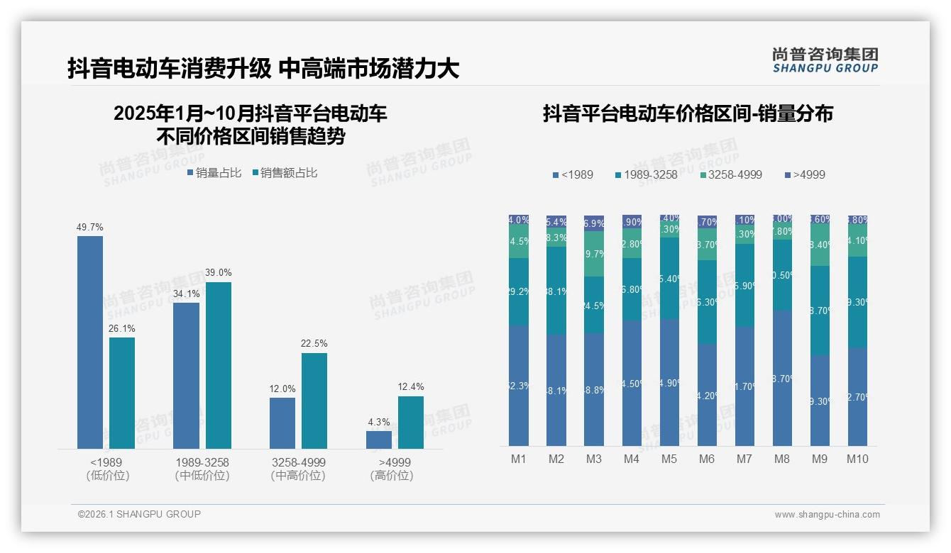 线上官方商城仅占12%销量，41%消费者仍选品牌直营店购买电动车——尚普咨询集团独家披露-2026年1月-电动车-38