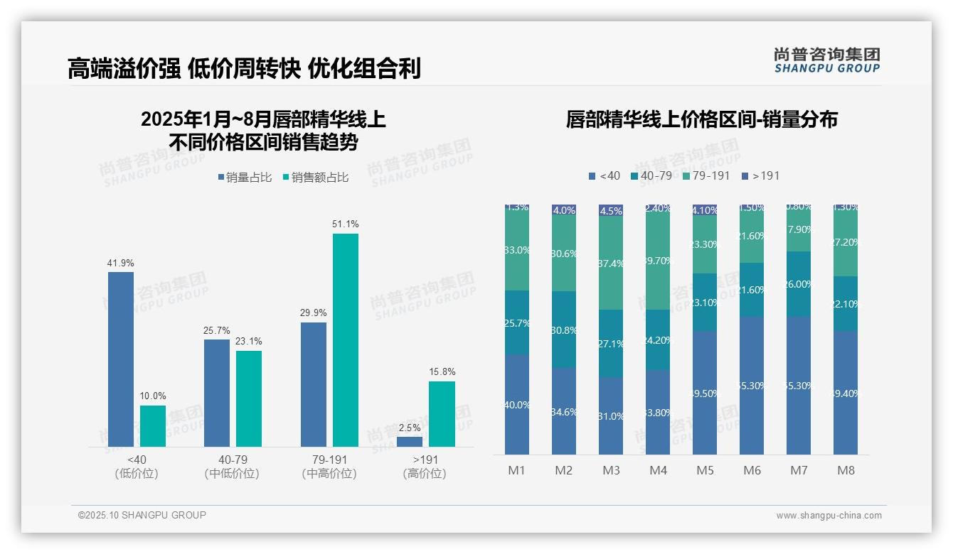 尚普咨询集团报告出炉，指出抖音销售额占比80%领跑市场-2025年10月-唇部精华-38