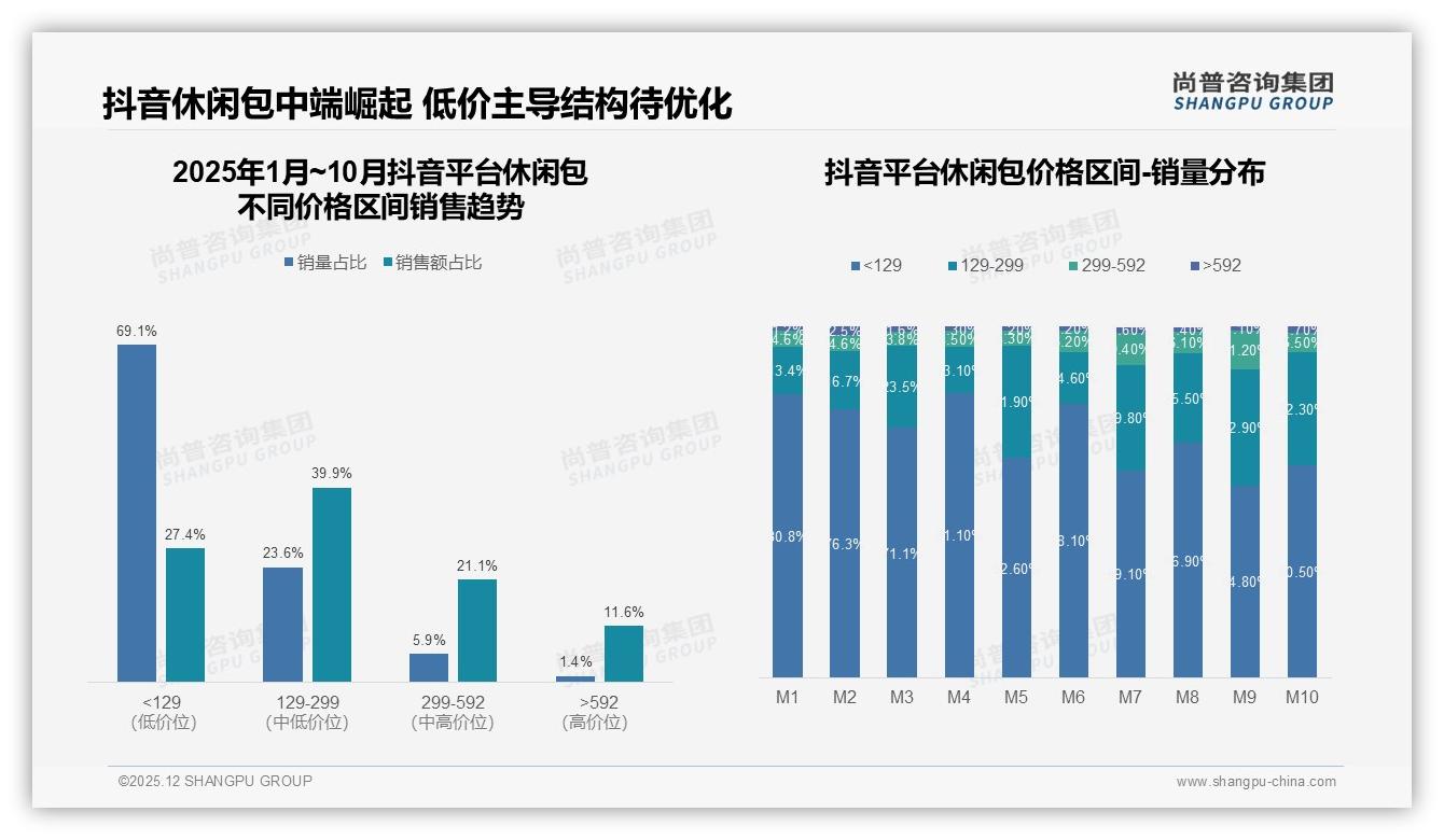 抖音低价69.1%销量占27.4%销售额，休闲包品牌如何摆脱低端泥潭——尚普咨询集团专题解读-2025年12月-休闲包-38