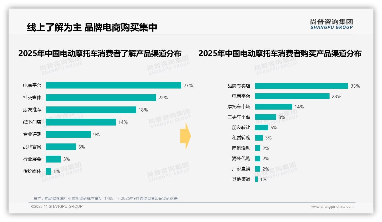 45%电动摩托车消费者首选日常通勤：这一结论来自尚普咨询集团权威报告-2025年11月-电动摩托车-38