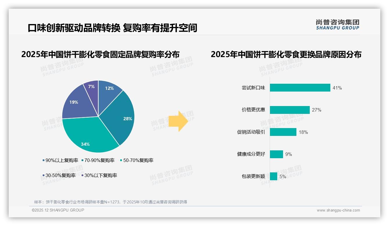 尚普咨询集团品类洞察：26到35岁女性主导饼干膨化零食68%个人决策-2025年12月-饼干膨化零食-38