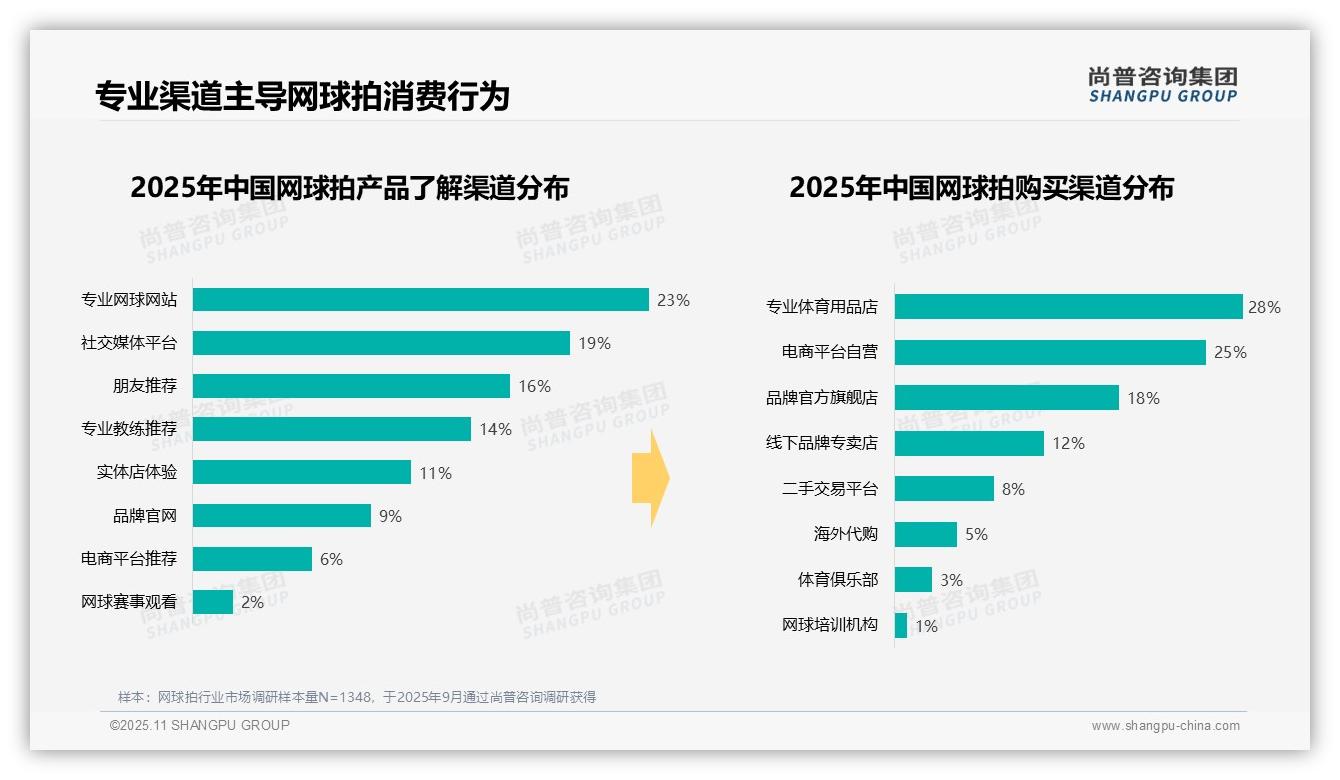 一文读懂72%用户青睐原厂完整包装：尚普咨询集团报告精编-2025年11月-网球拍-38