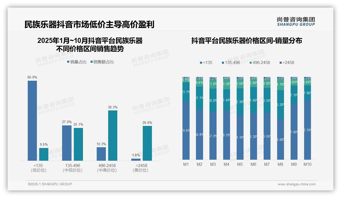 线上销售规模44.7%天猫领跑民族乐器暑期档峰值9335万元-2026年1月-民族乐器-38