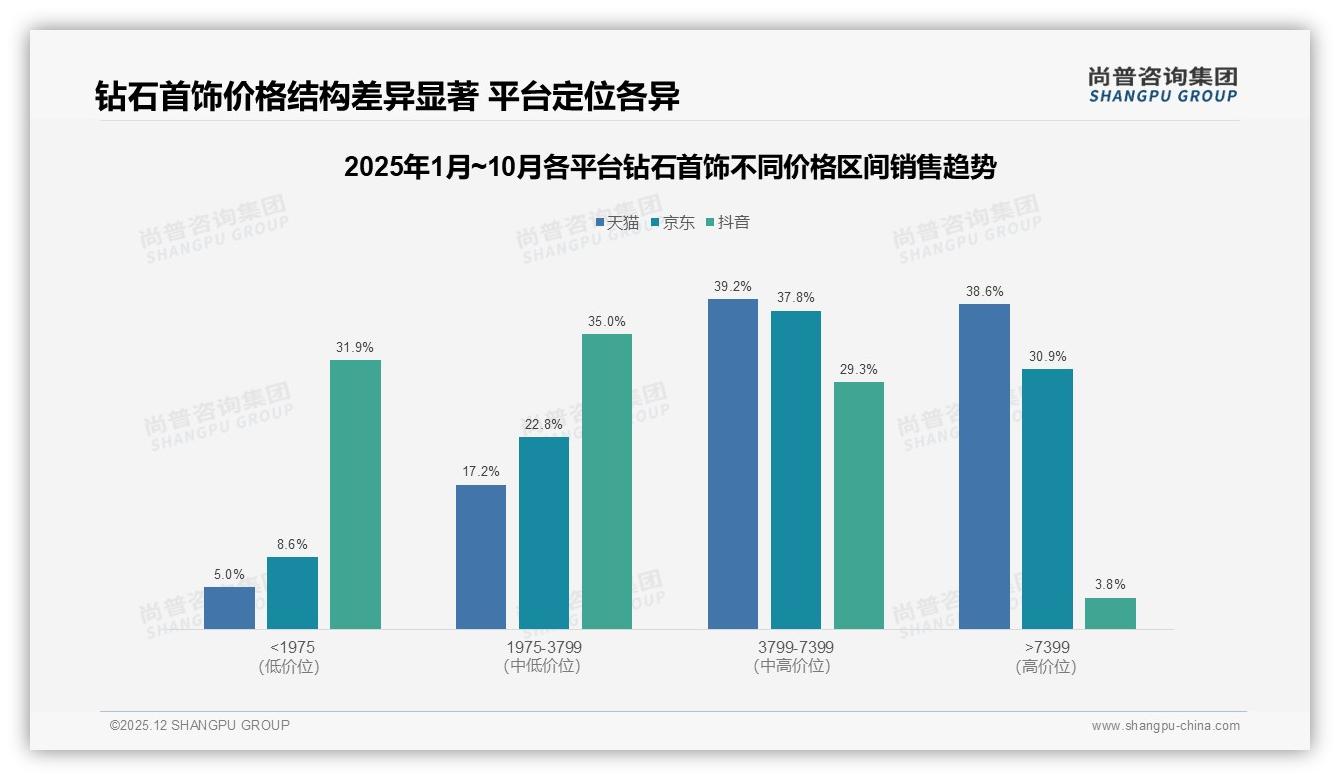 26到45岁65%占比，中青年成钻石首饰婚庆消费主力军——尚普咨询集团报告披露-2025年12月-钻石首饰-38