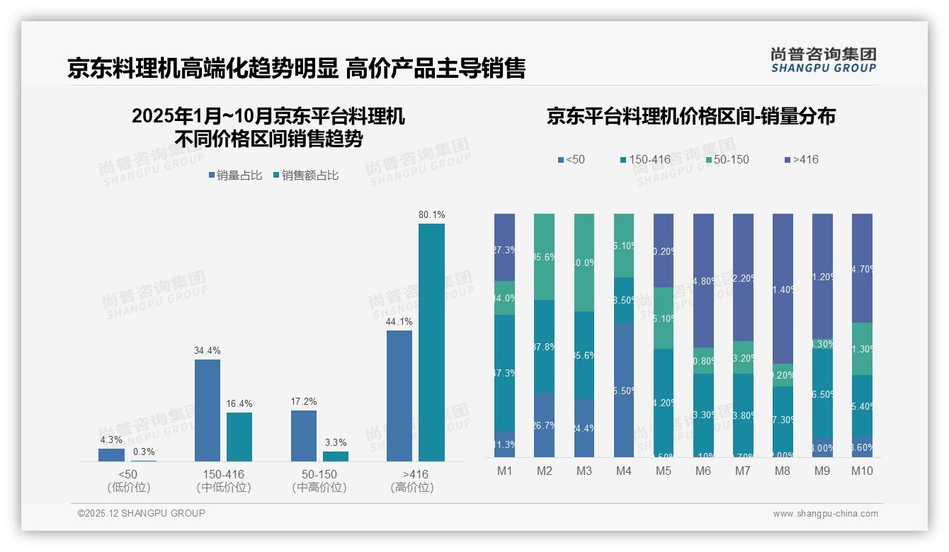 尚普咨询集团专题解读：76%国产品牌占领料理机市场，价格功能成核心竞争力-2025年12月-料理机-38