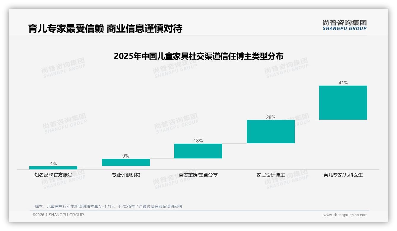 中端价位2000~3500元占比41%，儿童家具品牌利润新锚点——尚普咨询集团趋势雷达报告-2026年1月-儿童家具-38