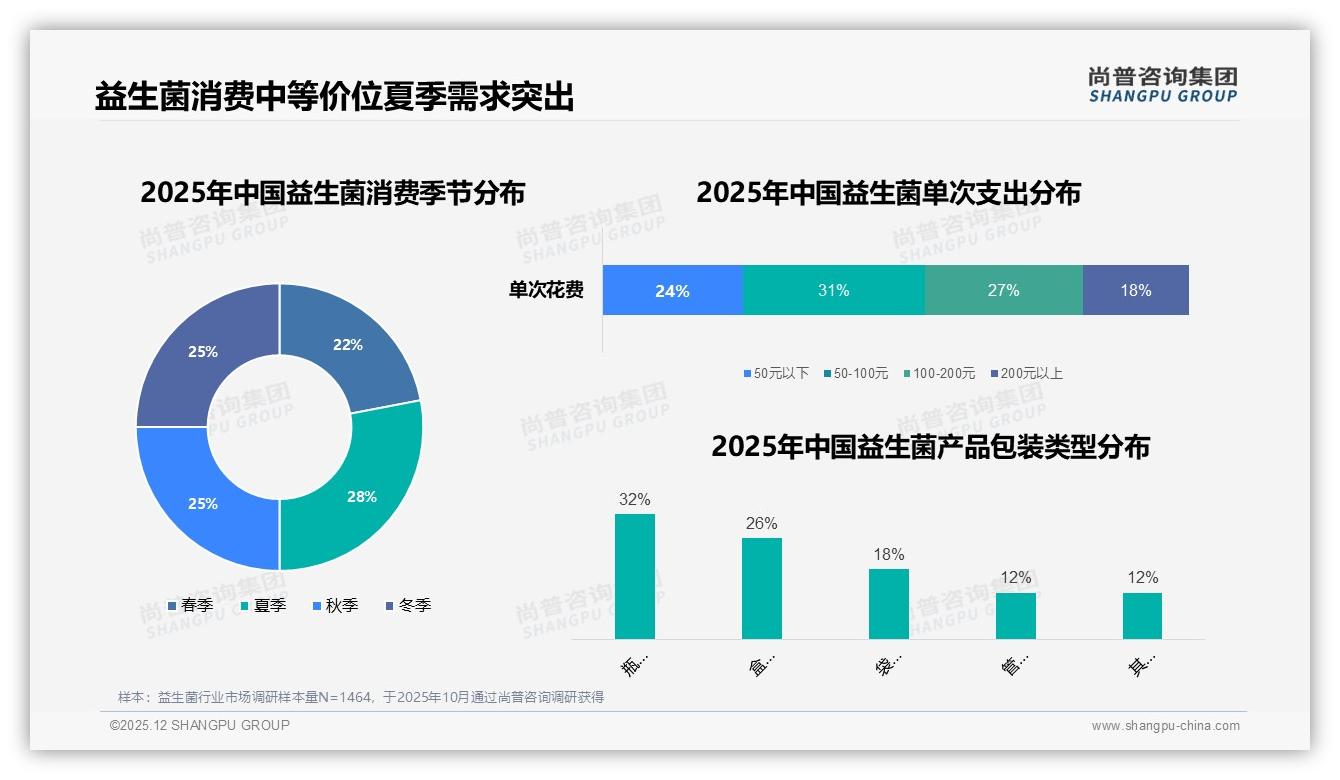 26~45岁人群贡献59%销量，益生菌规律复购带来月销9亿高峰——尚普咨询集团报告披露-2025年12月-益生菌-38