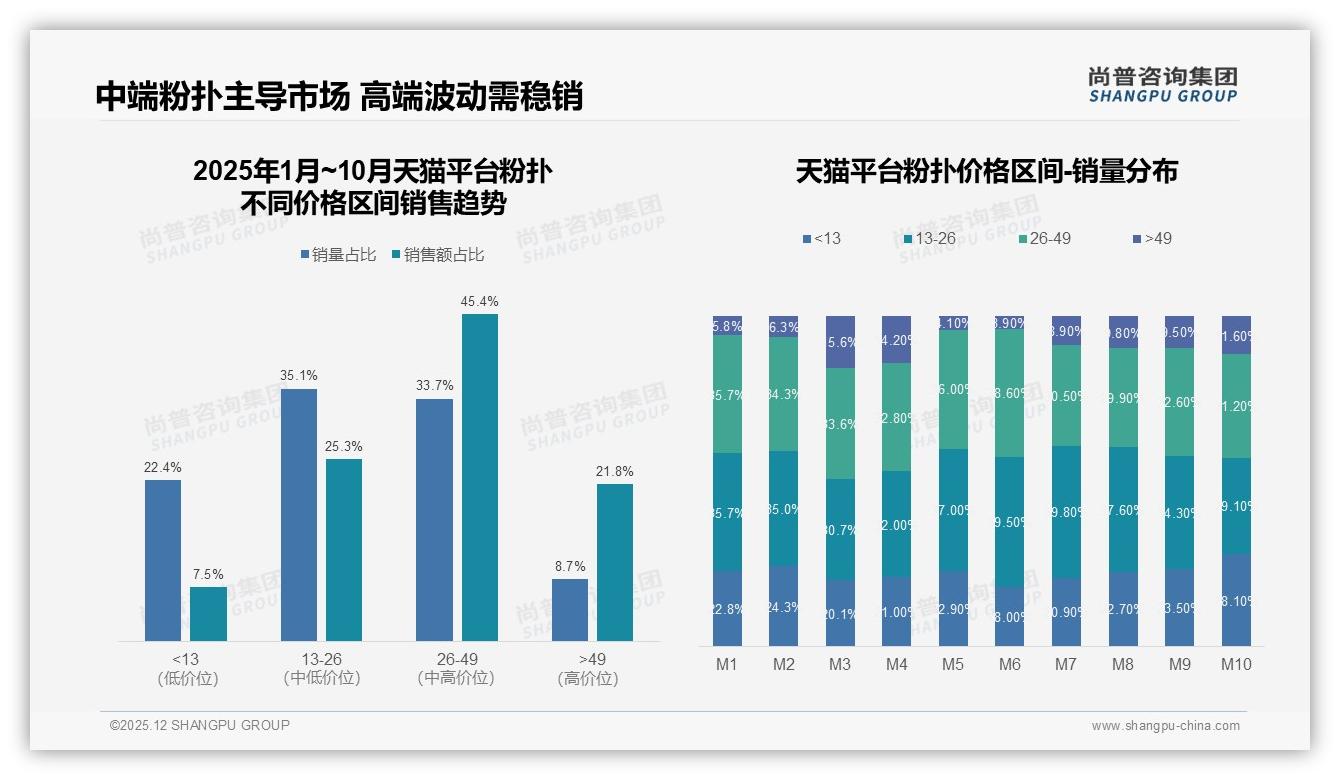 73%消费者首选国产粉扑性价比品牌如何突围——尚普咨询集团行业观察-2025年12月-粉扑-38