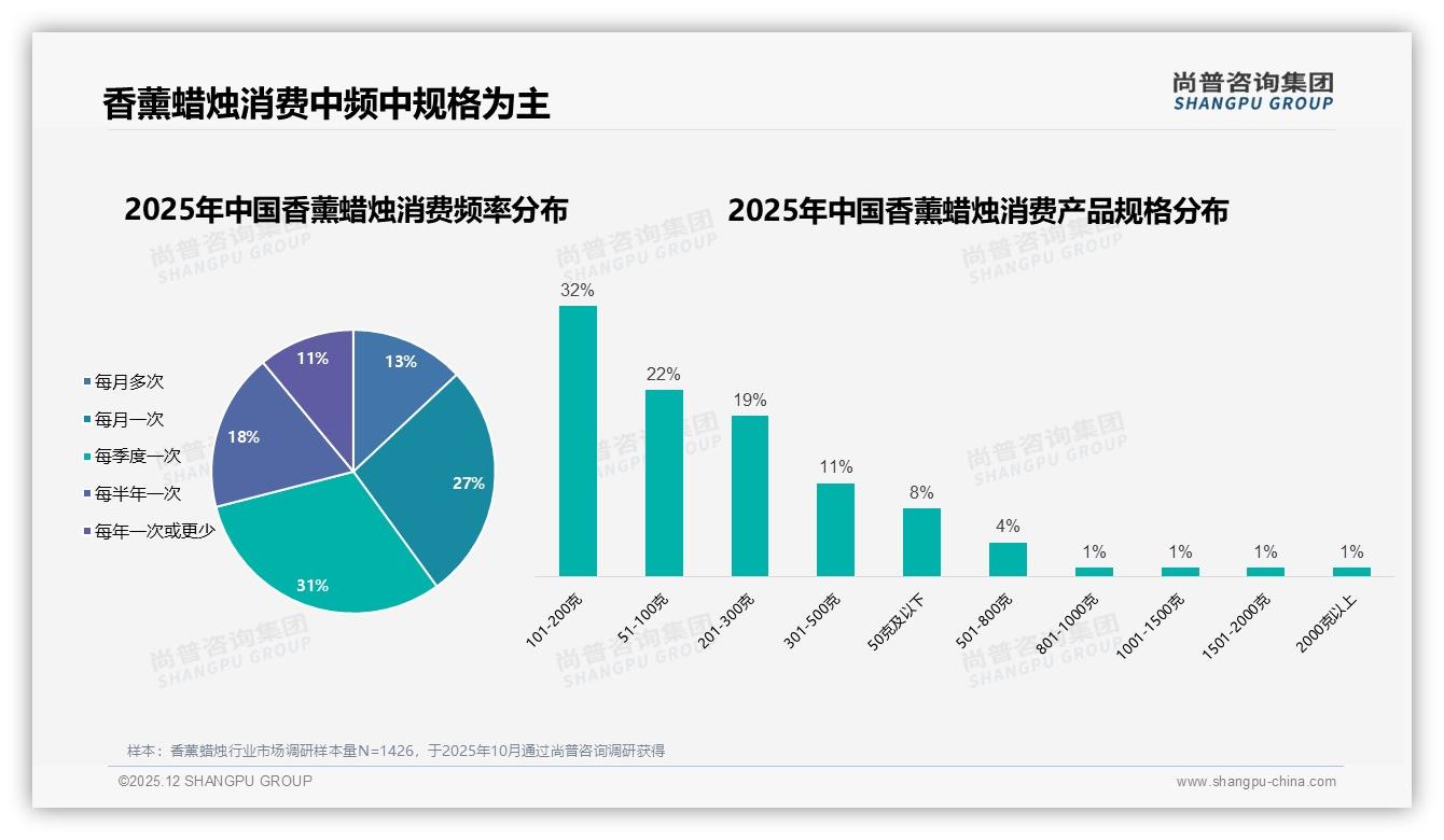 尚普咨询集团数据洞察：77%女性消费者撑起香薰蜡烛半边天，品牌如何加码_pink_经济-2025年12月-香薰蜡烛-38