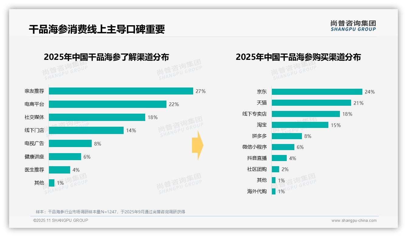 34%消费者单次支出500-1000元购买干品海参——尚普咨询集团研究报告关键发现-2025年11月-干品海参-38