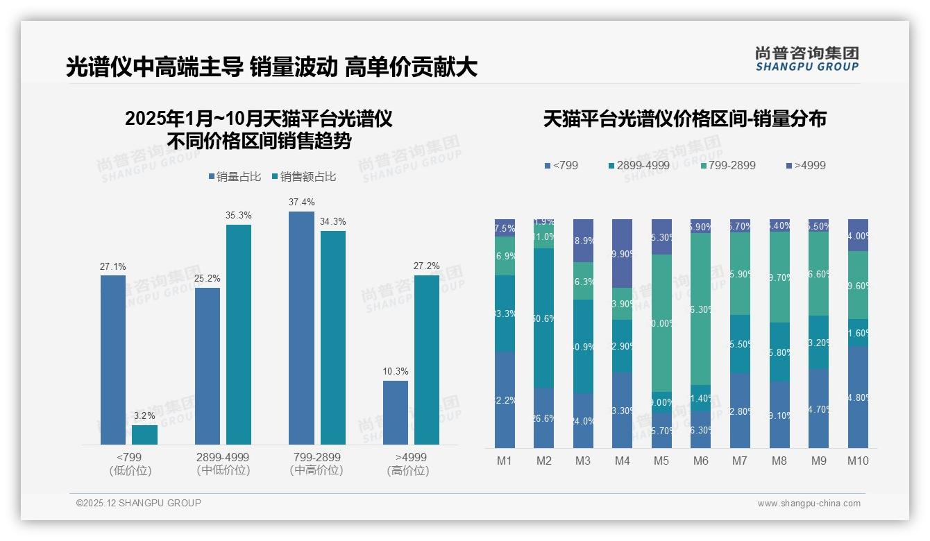 尚普咨询集团行业观察：36-45岁企业采购占比37%驱动光谱仪中高端升级-2025年12月-光谱仪-38