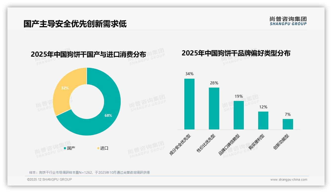 狗饼干国产占比68%主导市场，成分安全型34%成首选——尚普咨询集团白皮书指出-2025年12月-狗饼干-38