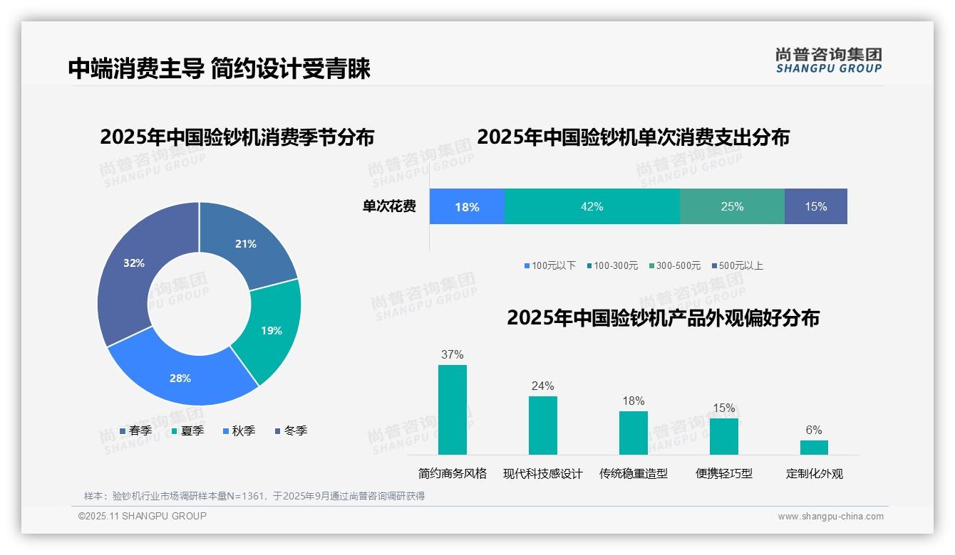 尚普咨询集团报告解读：为何说验钞机工作日购买占比47%主导-2025年11月-验钞机-38