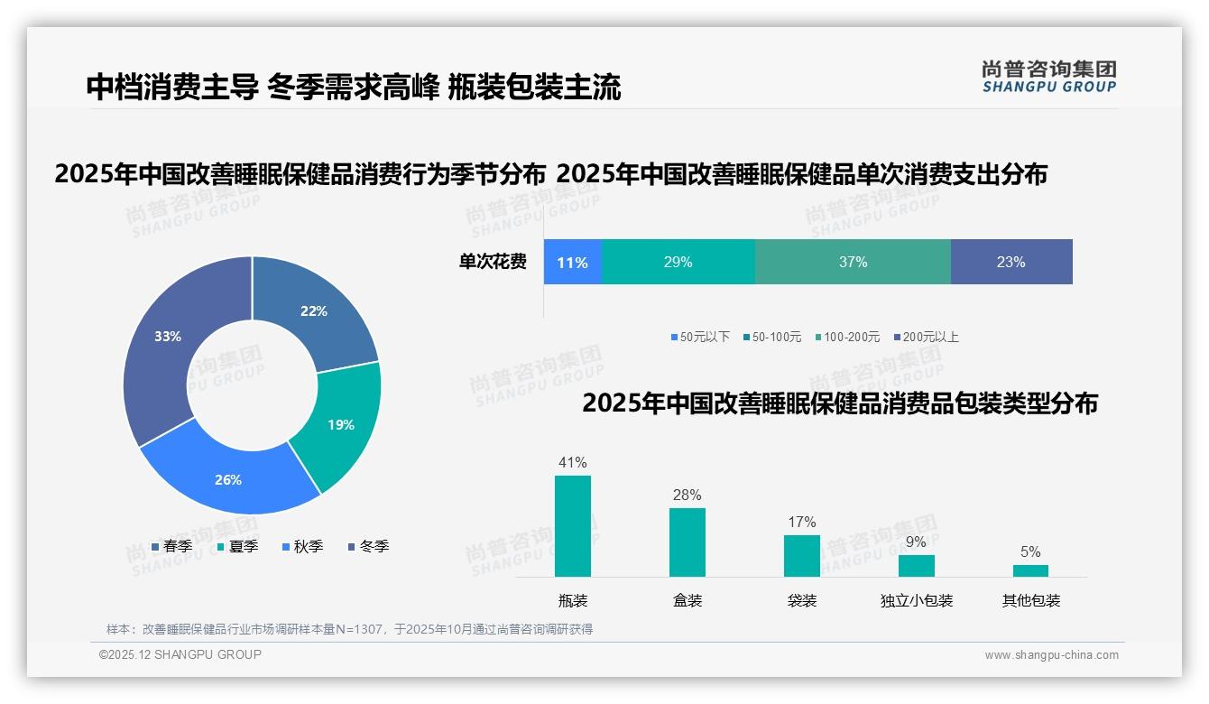 100~200元37%占比中档为王，京东89.5%渠道份额制霸改善睡眠保健品——尚普咨询集团趋势雷达报告-2025年12月-改善睡眠保健品-38