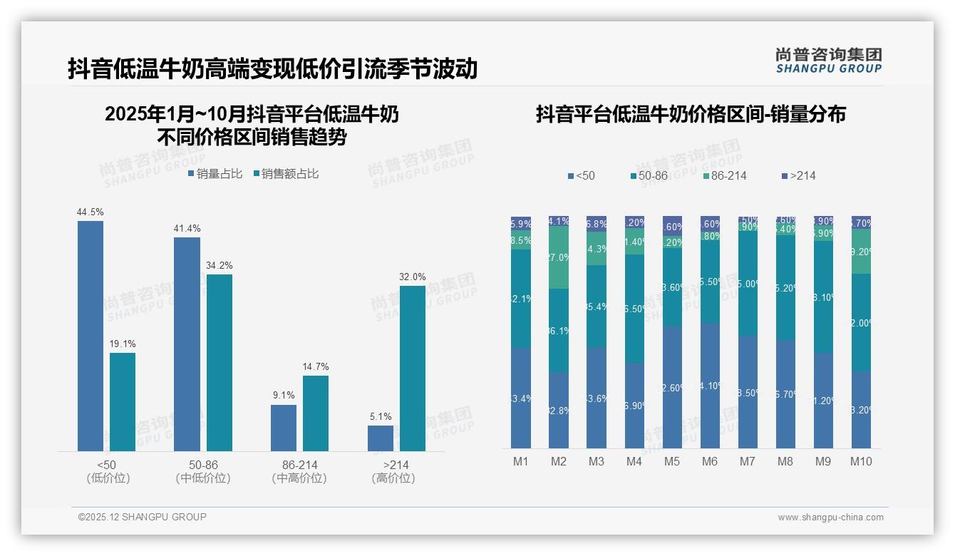 低温牛奶抖音32%高端销售额占比，内容电商两极变现——尚普咨询集团研报速览-2025年12月-低温牛奶-38