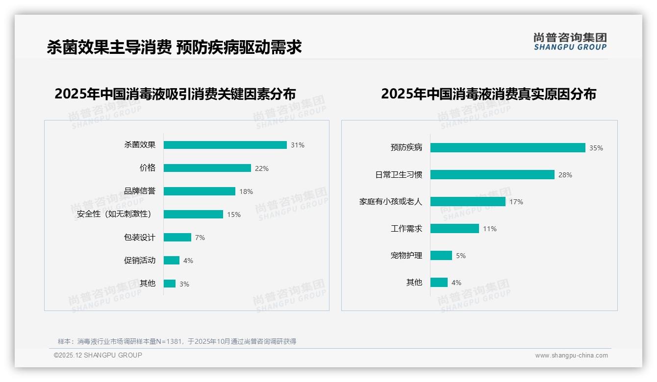 国产品牌78%份额碾压进口，22%高端缺口待补——尚普咨询集团消毒液品类年报-2025年12月-消毒液-38
