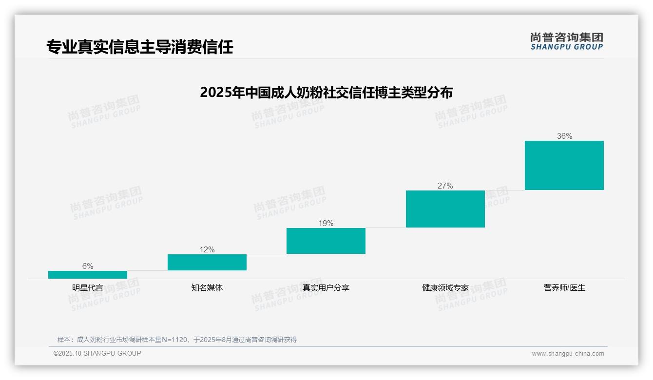 营养师医生获36%消费者信任引领市场：这一结论来自尚普咨询集团权威报告-2025年10月-成人奶粉-38