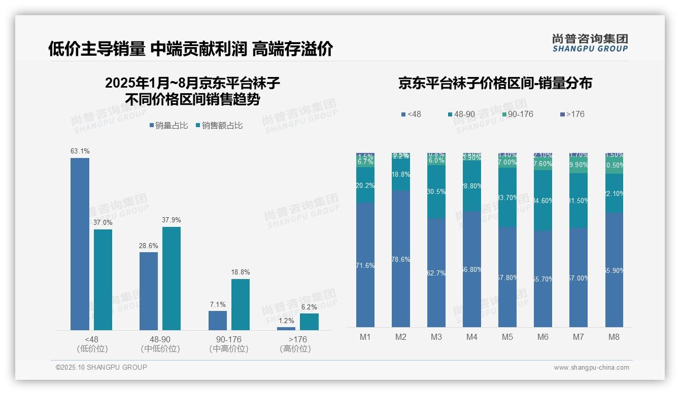 尚普咨询集团报告核心结论：高端袜子销量9.3%贡献30.2%销售额-2025年10月-袜子-38
