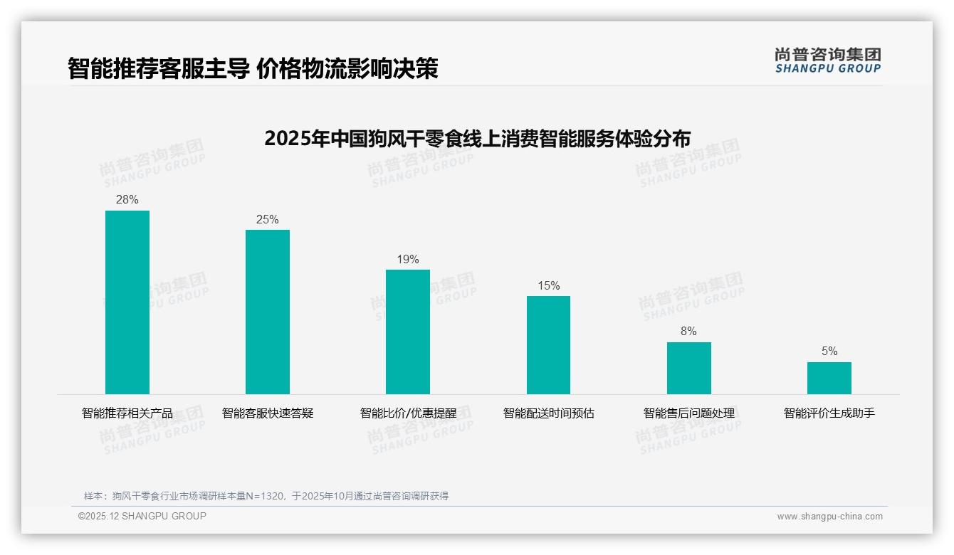 尚普咨询集团权威发布：女性占比57%主导狗风干零食，中端定价38%份额稳赢-2025年12月-狗风干零食-38